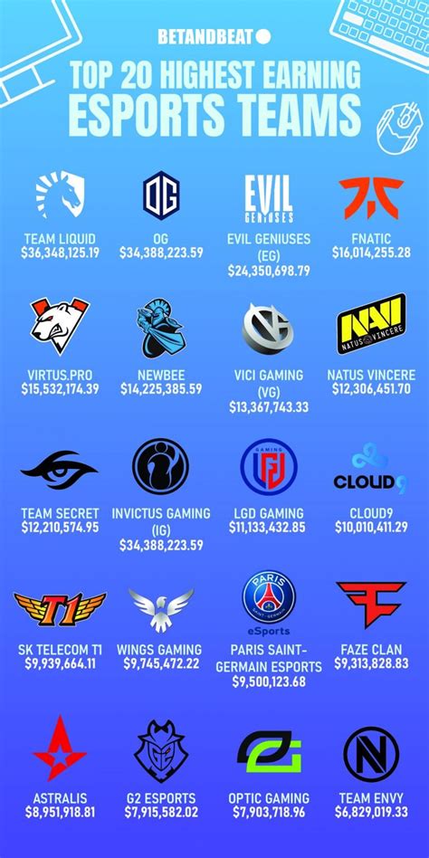 The Biggest Esports Teams in the World (2024) .